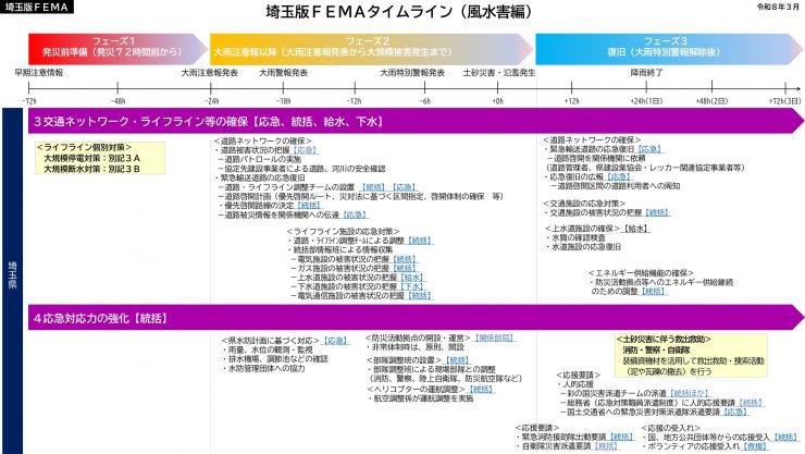 サンプル_埼玉版FEMAタイムライン（風水害編）_本文