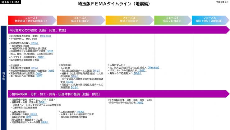サンプル_埼玉版FEMAタイムライン（地震編）_本文