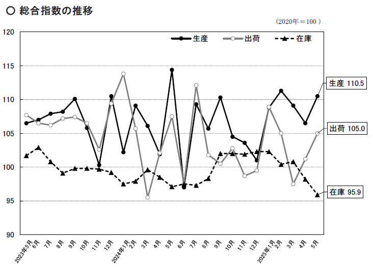 総合指数の推移のグラフ