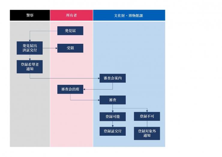 銃砲刀剣類をみつけた（発見）の場合