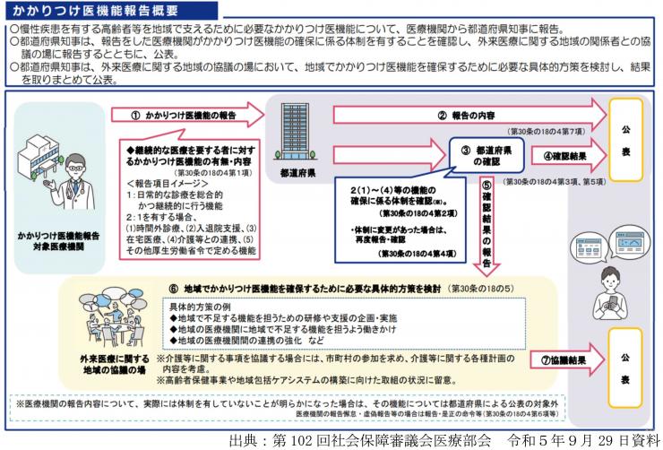  かかりつけ医機能報告の流れ（ガイドライン）
