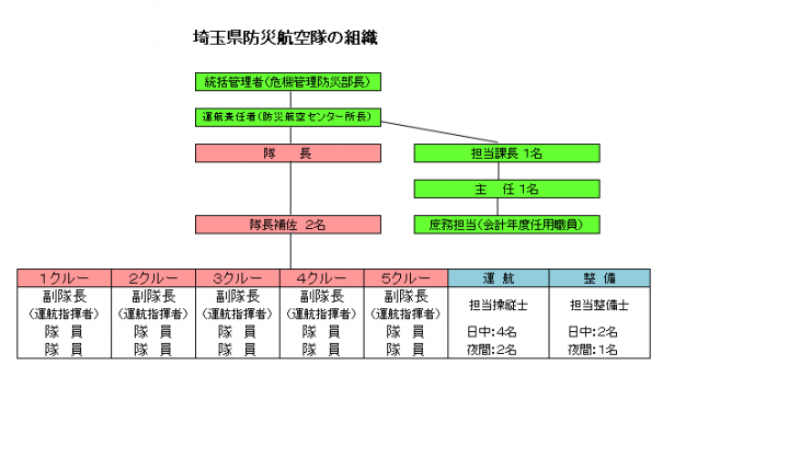 防災航空隊組織図