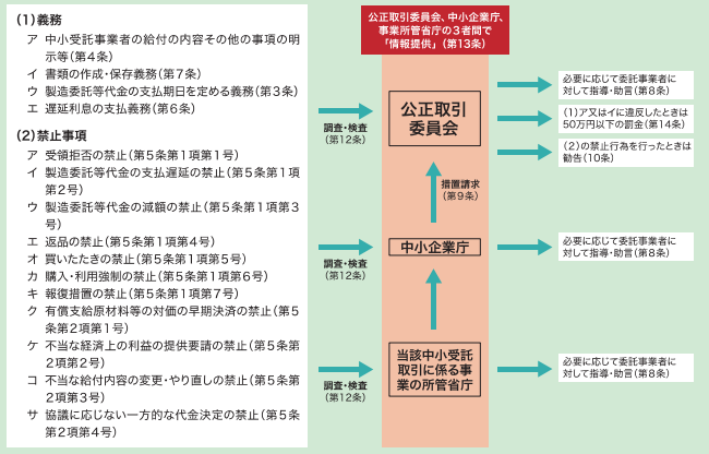 取適法義務禁止