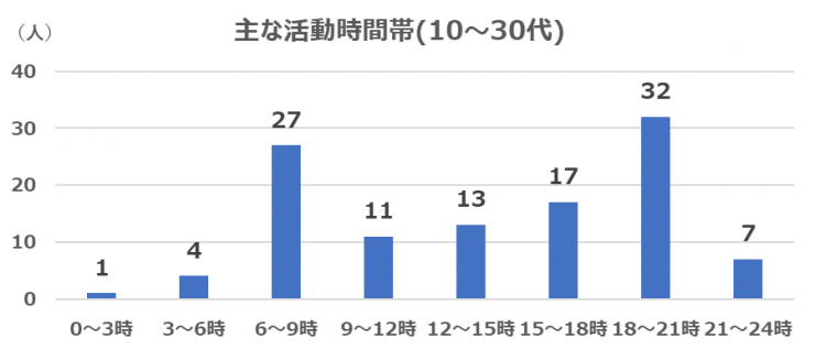 katsudoujikannaijuu-sannjuudai