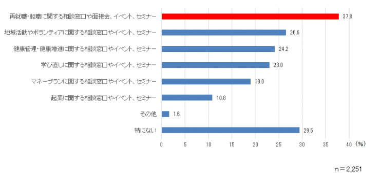 質問7-2のグラフ