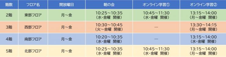 東西南北各フロアにおける1月の開設状況です。