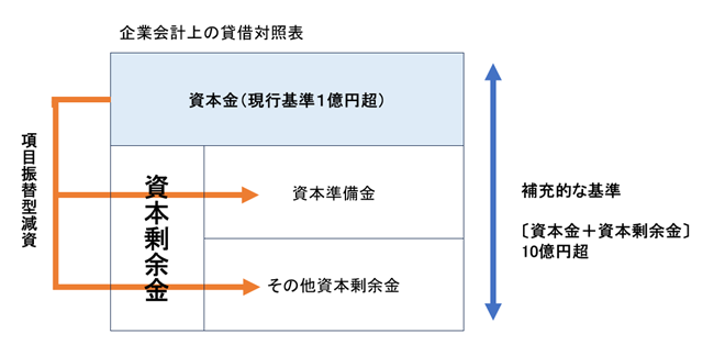R7_減資への対応について (令和7年4月1日以後開始事業年度から適用)