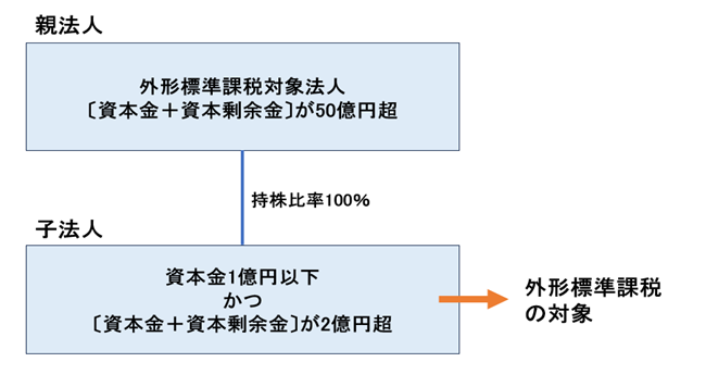R7_100%子法人等への対応について (令和8年4月1日以後開始事業年度から適用)