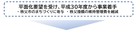 事業着手