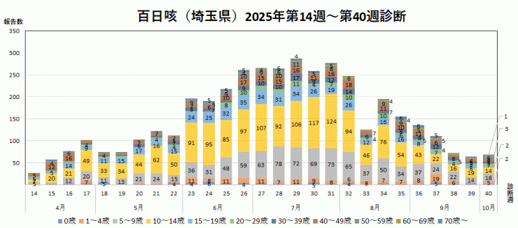 百日咳の報告数推移