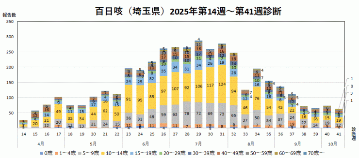 百日咳の報告数推移