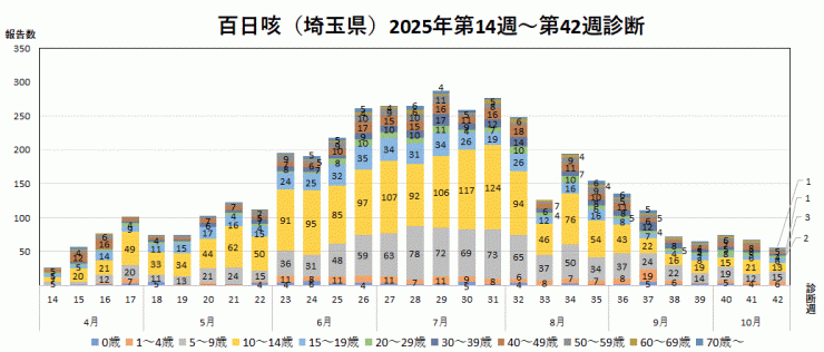百日咳の報告数推移