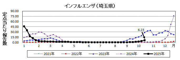 埼玉県インフルエンザ推移グラフ