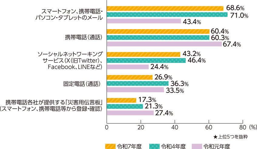 大地震に備えた取組についての世論調査結果。スマートフォン、タブレット、携帯電話のメールが最も高く68.6%である。