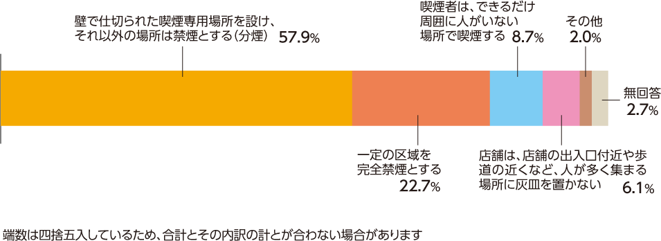 受動喫煙防止対策についての世論調査結果。壁で仕切られた喫煙専用場所を設け、それ以外の場所は禁煙とする、が最も高く57.9%である