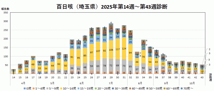 百日咳の報告数推移