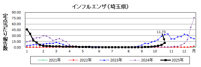 埼玉県インフルエンザ推移グラフ