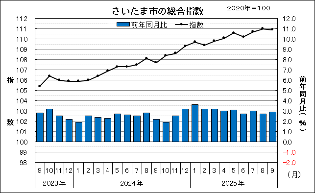 2023年9月から2025年9月のさいたま市の総合指数と前年同月比を示したグラフです。