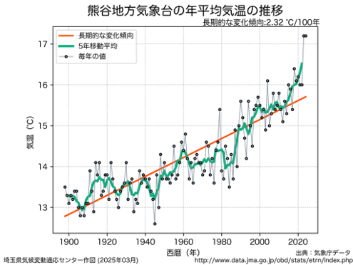 埼玉の年平均気温