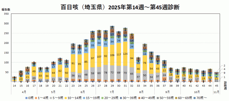 百日咳の報告数推移