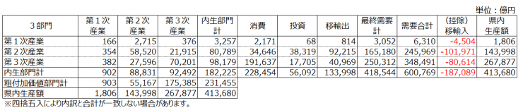 令和2年埼玉県産業連関表(取引基本表)を3部門に簡略化した表