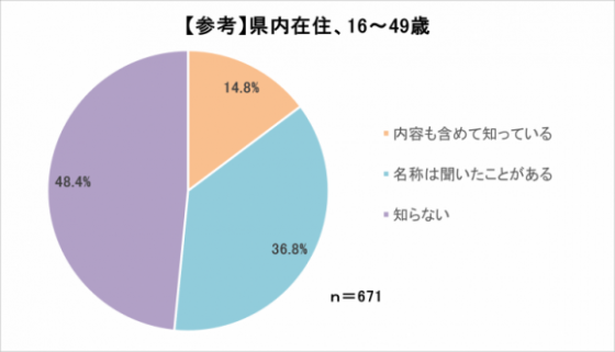 問7（県内在住16～49歳）