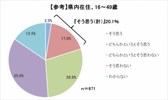 問8（県内在住16～49歳）