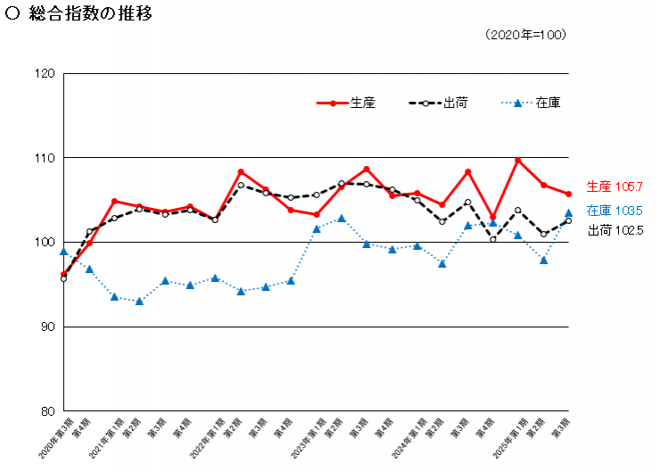 総合指数の推移のグラフ