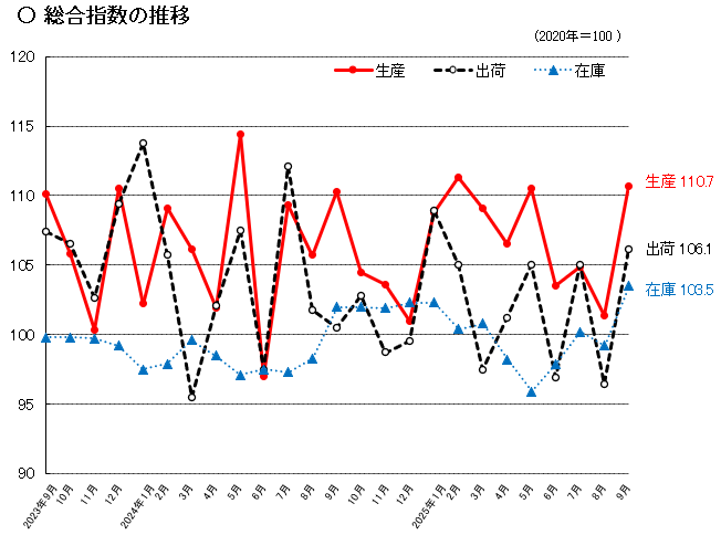 総合指数の推移のグラフ