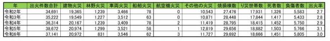全国の出火件数