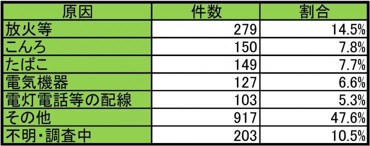 埼玉県の出火原因別件数（令和6年）