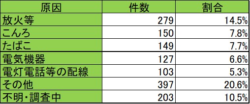 埼玉県の出火原因別件数(令和6年)