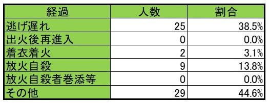 埼玉県死者経過別