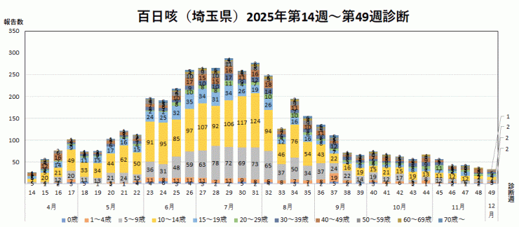 百日咳の報告数推移