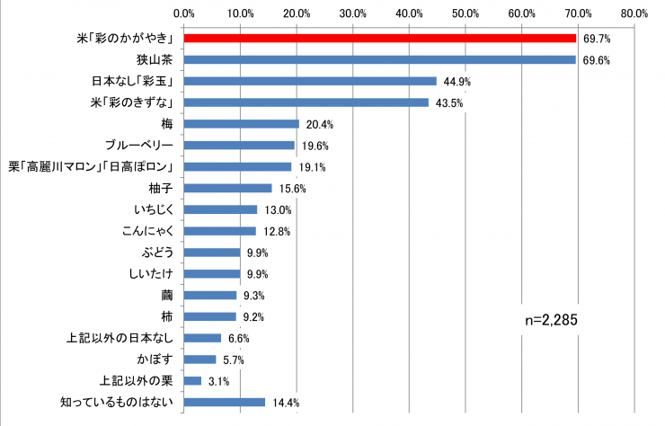 質問2-2のグラフ