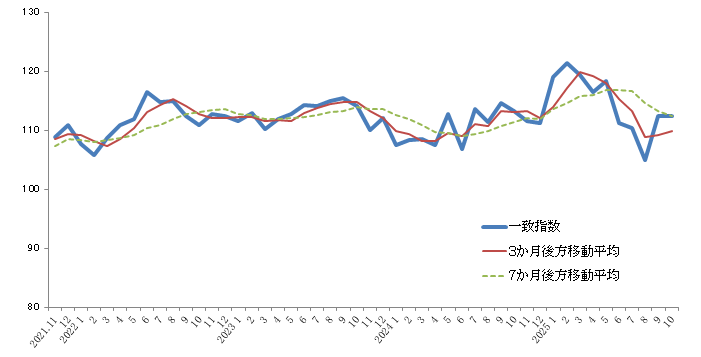 グラフ:景気動向指数CI一致指数の折れ線グラフ2021年11月から2025年10月まで