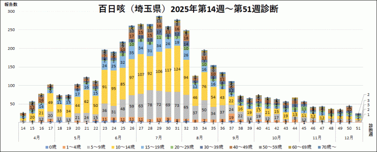 百日咳の報告数推移