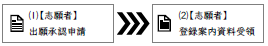 出願承認申請_登録案内資料受領