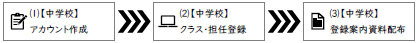 中学校アカウント作成、クラス担任登録、登録案内資料配布