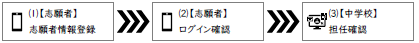 志願者情報登録_ログイン確認_担任確認