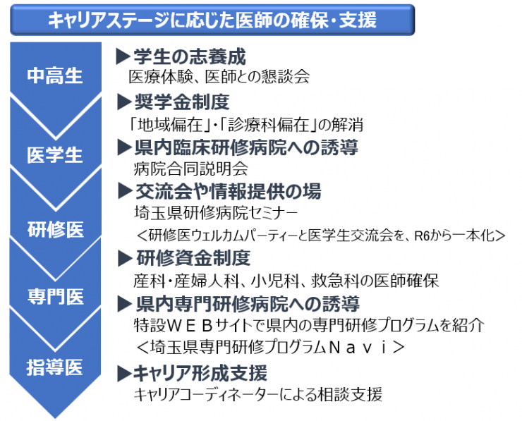 キャリアステージ