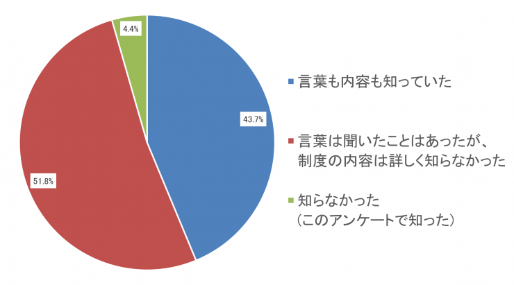質問1のグラフ2