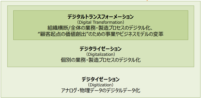経済産業省デジタル化DX定義