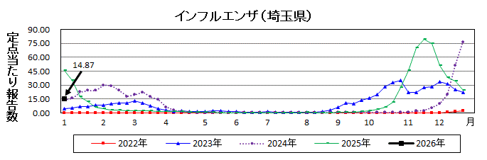 埼玉県インフルエンザ推移グラフ
