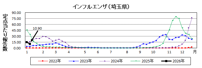 埼玉県インフルエンザ推移グラフ