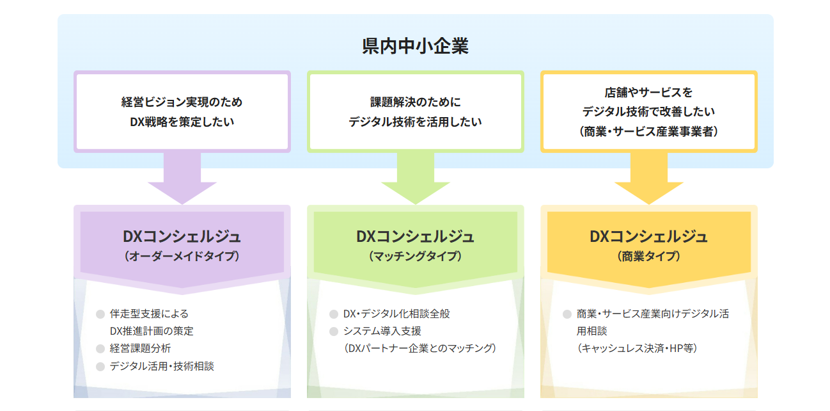 DXコンシェルジュ