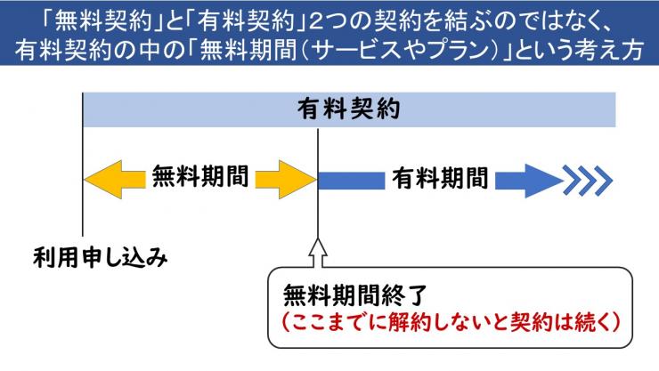 トラブルになりやすいサブスクの契約の特徴の図解