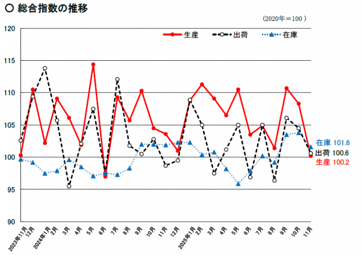 総合指数の推移のグラフ