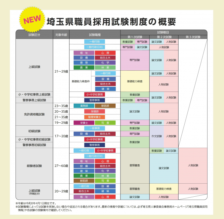 埼玉県職員採用試験制度の概要（令和8年2月更新）