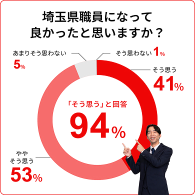 県職員になって良かったと思いますか